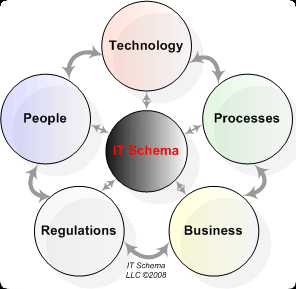 IT Schema LLC Practices 